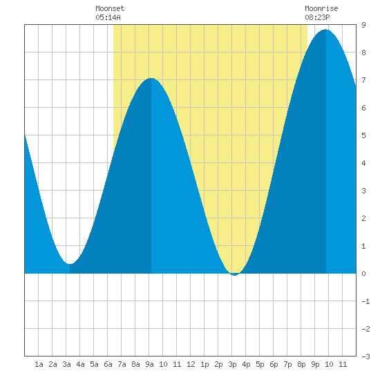 Brickyard Creek MCAS tide chart for Saturday, July 20, 2024