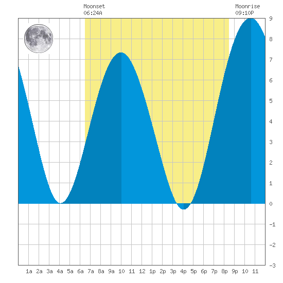 Brickyard Creek MCAS tide chart for Sunday, July 21, 2024