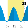 Brickyard Creek MCAS tide chart for Tuesday, July 23, 2024