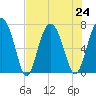 Brickyard Creek MCAS tide chart for Wednesday, July 24, 2024
