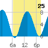 Brickyard Creek MCAS tide chart for Thursday, July 25, 2024