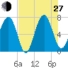 Brickyard Creek MCAS tide chart for Saturday, July 27, 2024
