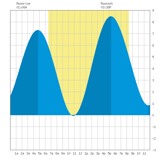 Brickyard Creek MCAS tide chart for Monday, July 29, 2024