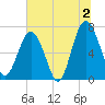 Brickyard Creek MCAS tide chart for Tuesday, July 2, 2024
