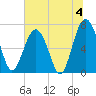 Brickyard Creek MCAS tide chart for Thursday, July 4, 2024