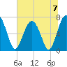 Brickyard Creek MCAS tide chart for Sunday, July 7, 2024