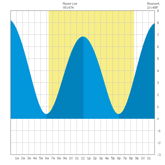 Brickyard Creek MCAS tide chart for Monday, July 8, 2024