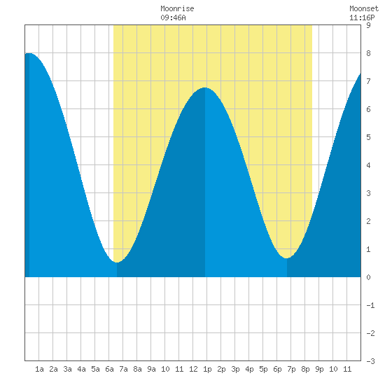 Brickyard Creek MCAS tide chart for Tuesday, July 9, 2024