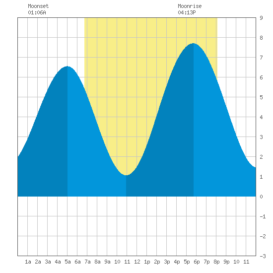 Brickyard Creek MCAS tide chart for Wednesday, August 14, 2024