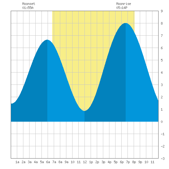 Brickyard Creek MCAS tide chart for Thursday, August 15, 2024