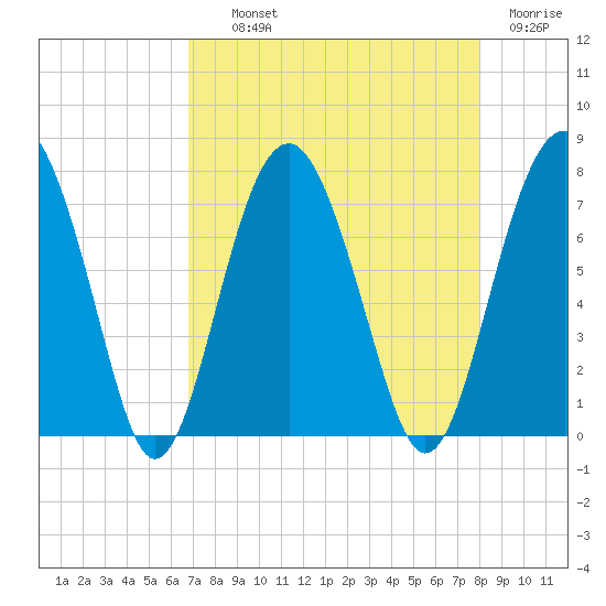 Brickyard Creek MCAS tide chart for Wednesday, August 21, 2024
