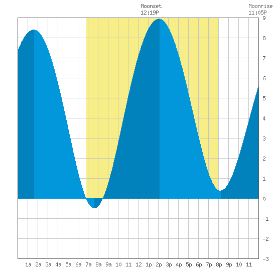 Brickyard Creek MCAS tide chart for Saturday, August 24, 2024