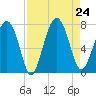 Brickyard Creek MCAS tide chart for Saturday, August 24, 2024