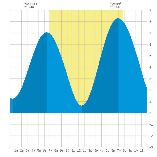Brickyard Creek MCAS tide chart for Thursday, August 29, 2024