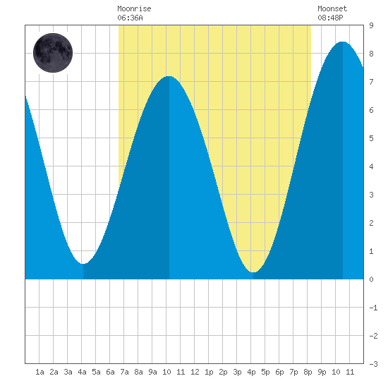 Brickyard Creek MCAS tide chart for Sunday, August 4, 2024