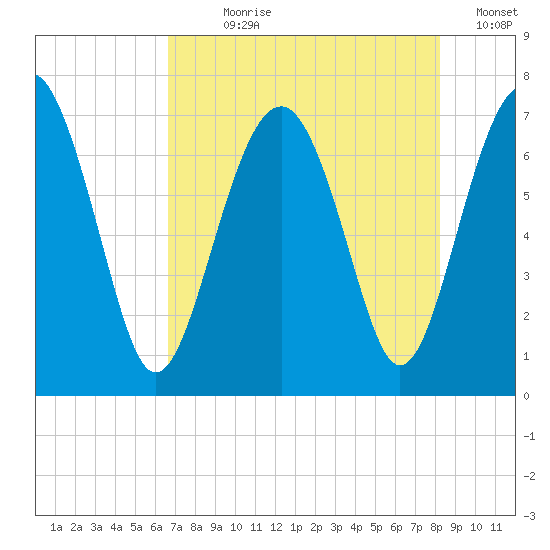 Brickyard Creek MCAS tide chart for Wednesday, August 7, 2024