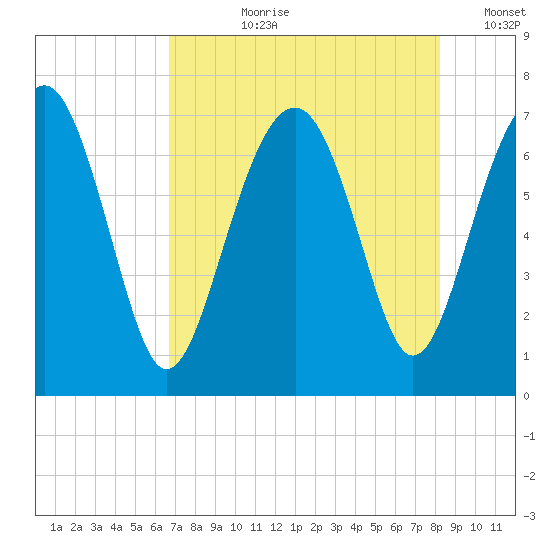 Brickyard Creek MCAS tide chart for Thursday, August 8, 2024