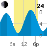 Brickyard Creek MCAS tide chart for Tuesday, September 24, 2024