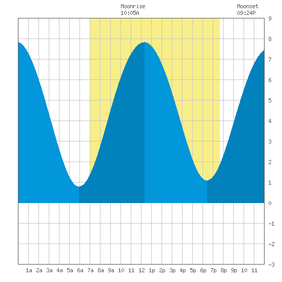 Brickyard Creek MCAS tide chart for Friday, September 6, 2024