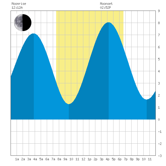 Brickyard Creek MCAS tide chart for Thursday, October 24, 2024