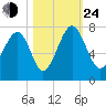 Brickyard Creek MCAS tide chart for Thursday, October 24, 2024