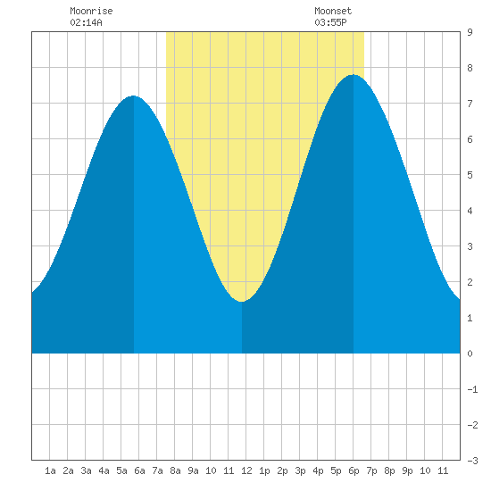 Brickyard Creek MCAS tide chart for Saturday, October 26, 2024