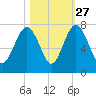 Brickyard Creek MCAS tide chart for Sunday, October 27, 2024