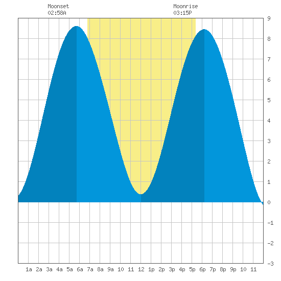 Brickyard Creek MCAS tide chart for Tuesday, November 12, 2024