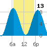Brickyard Creek MCAS tide chart for Wednesday, November 13, 2024