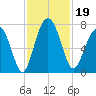 Brickyard Creek MCAS tide chart for Tuesday, November 19, 2024