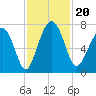 Brickyard Creek MCAS tide chart for Wednesday, November 20, 2024