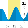 Brickyard Creek MCAS tide chart for Thursday, November 21, 2024