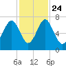 Brickyard Creek MCAS tide chart for Sunday, November 24, 2024