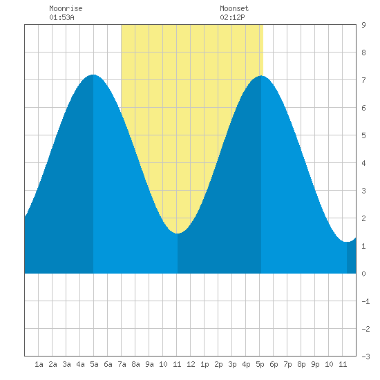 Brickyard Creek MCAS tide chart for Monday, November 25, 2024