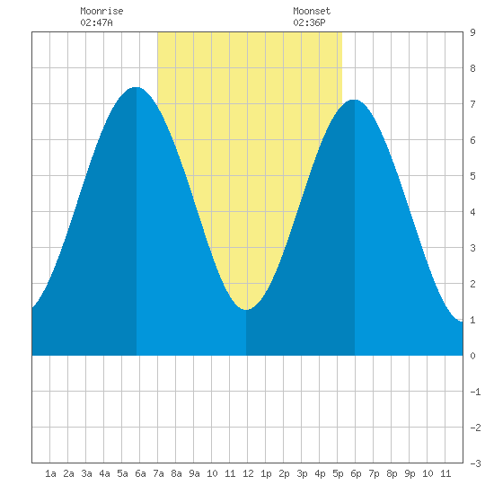 Brickyard Creek MCAS tide chart for Tuesday, November 26, 2024