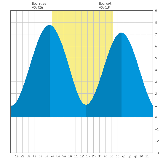 Brickyard Creek MCAS tide chart for Wednesday, November 27, 2024