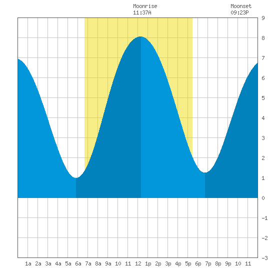 Brickyard Creek MCAS tide chart for Wednesday, November 6, 2024
