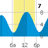 Brickyard Creek MCAS tide chart for Thursday, November 7, 2024