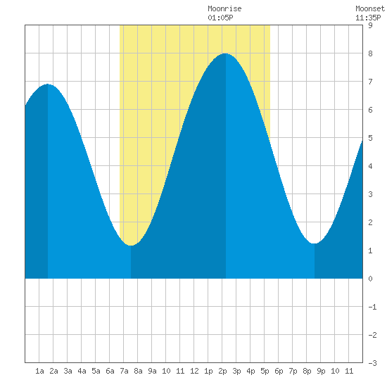 Brickyard Creek MCAS tide chart for Friday, November 8, 2024