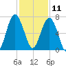 Brickyard Creek MCAS tide chart for Wednesday, December 11, 2024