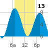 Brickyard Creek MCAS tide chart for Friday, December 13, 2024