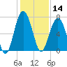 Brickyard Creek MCAS tide chart for Saturday, December 14, 2024