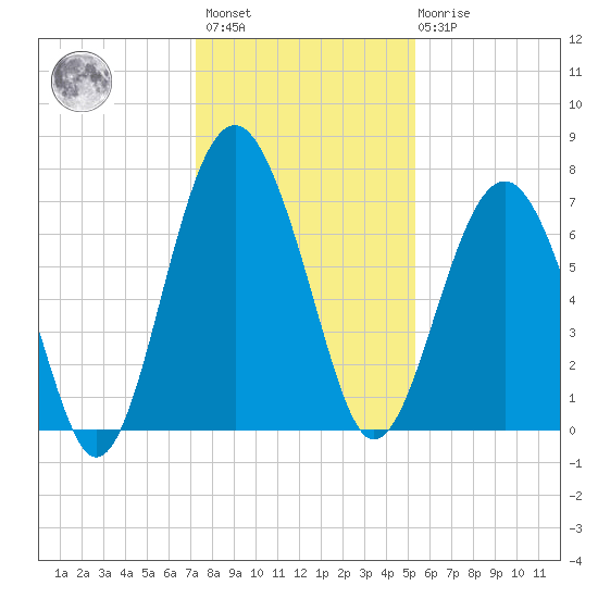 Brickyard Creek MCAS tide chart for Sunday, December 15, 2024