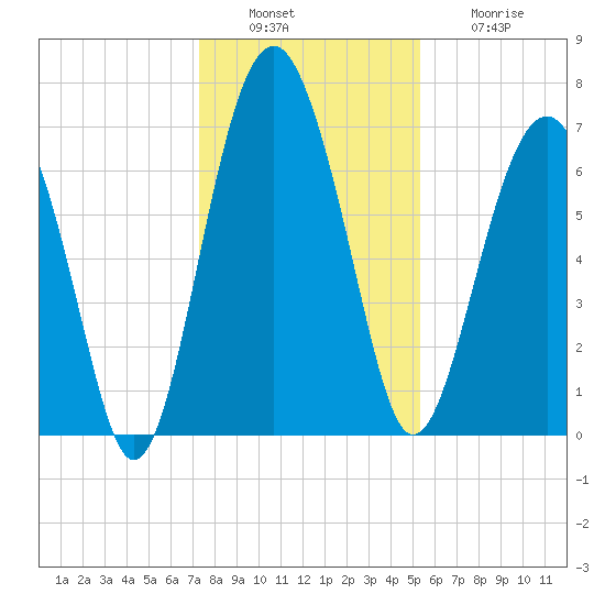 Brickyard Creek MCAS tide chart for Tuesday, December 17, 2024