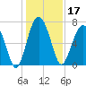 Brickyard Creek MCAS tide chart for Tuesday, December 17, 2024