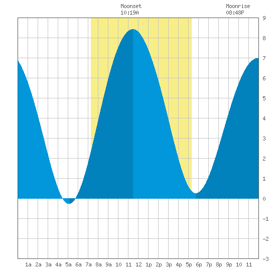 Brickyard Creek MCAS tide chart for Wednesday, December 18, 2024