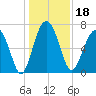 Brickyard Creek MCAS tide chart for Wednesday, December 18, 2024