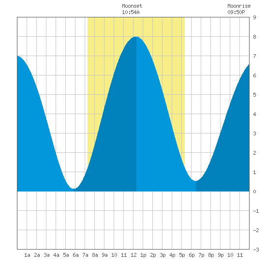 Brickyard Creek MCAS tide chart for Thursday, December 19, 2024