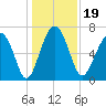 Brickyard Creek MCAS tide chart for Thursday, December 19, 2024