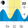 Brickyard Creek MCAS tide chart for Sunday, December 22, 2024